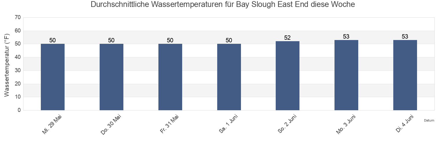 Wassertemperatur in Bay Slough East End, San Mateo County, California, United States für die Woche