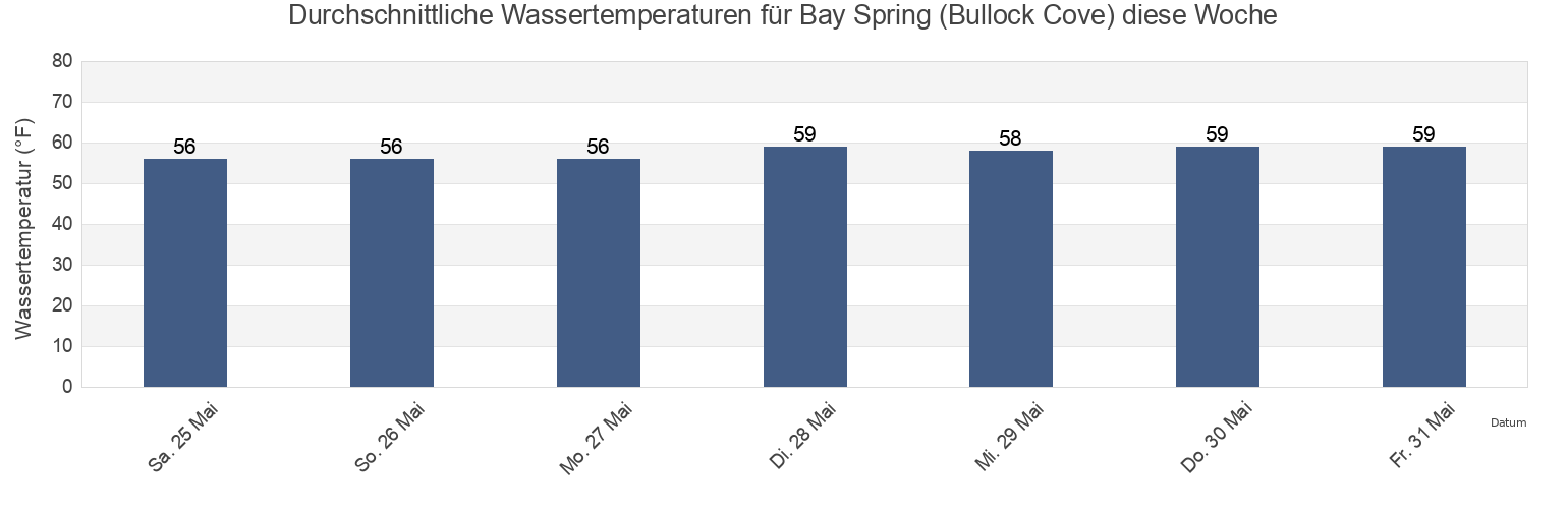 Wassertemperatur in Bay Spring (Bullock Cove), Bristol County, Rhode Island, United States für die Woche