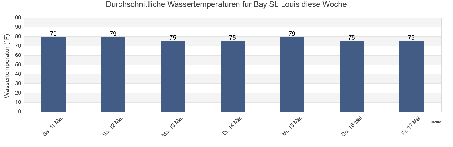 Wassertemperatur in Bay St. Louis, Hancock County, Mississippi, United States für die Woche