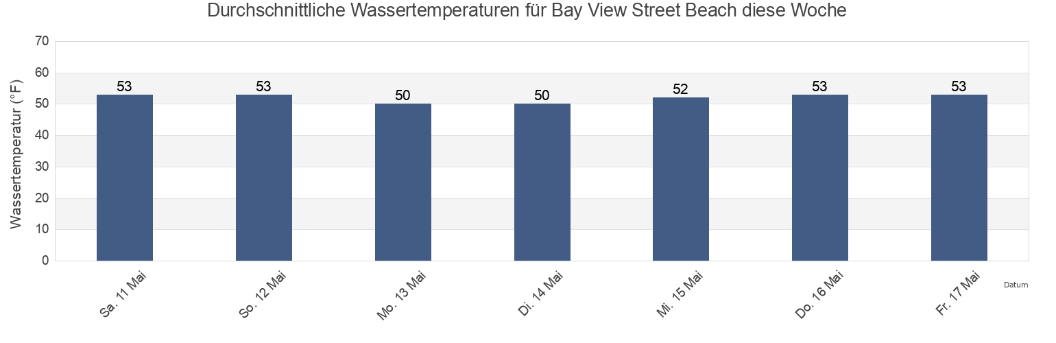Wassertemperatur in Bay View Street Beach, Barnstable County, Massachusetts, United States für die Woche