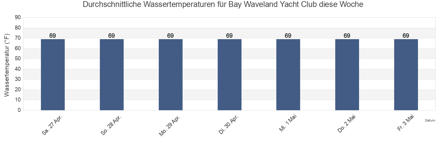 Wassertemperatur in Bay Waveland Yacht Club, Hancock County, Mississippi, United States für die Woche