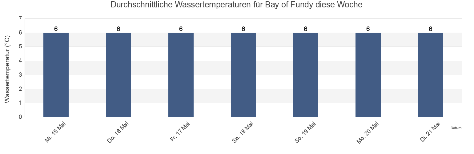 Wassertemperatur in Bay of Fundy, New Brunswick, Canada für die Woche