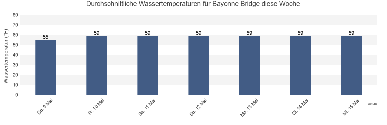 Wassertemperatur in Bayonne Bridge, Richmond County, New York, United States für die Woche