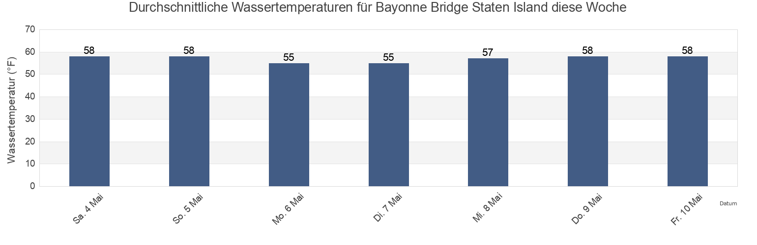 Wassertemperatur in Bayonne Bridge Staten Island, Richmond County, New York, United States für die Woche