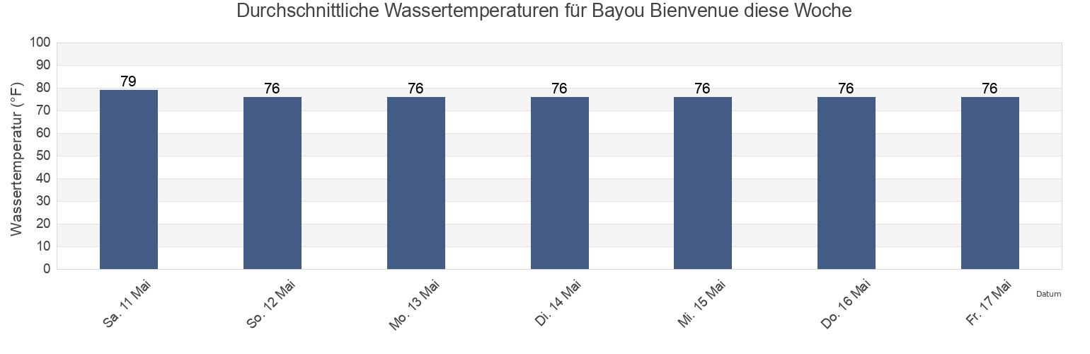 Wassertemperatur in Bayou Bienvenue, Saint Bernard Parish, Louisiana, United States für die Woche