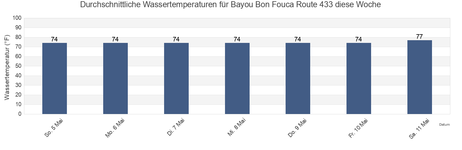 Wassertemperatur in Bayou Bon Fouca Route 433, Orleans Parish, Louisiana, United States für die Woche