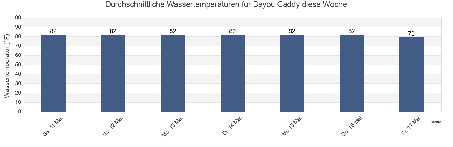 Wassertemperatur in Bayou Caddy, Mobile County, Alabama, United States für die Woche