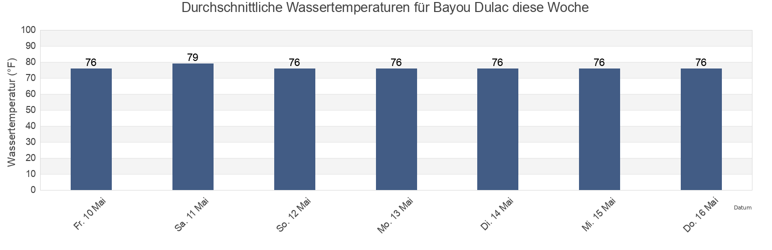 Wassertemperatur in Bayou Dulac, Terrebonne Parish, Louisiana, United States für die Woche