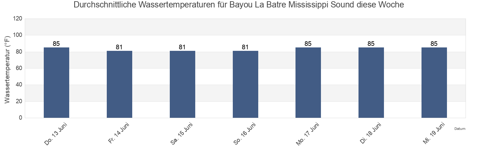 Wassertemperatur in Bayou La Batre Mississippi Sound, Mobile County, Alabama, United States für die Woche