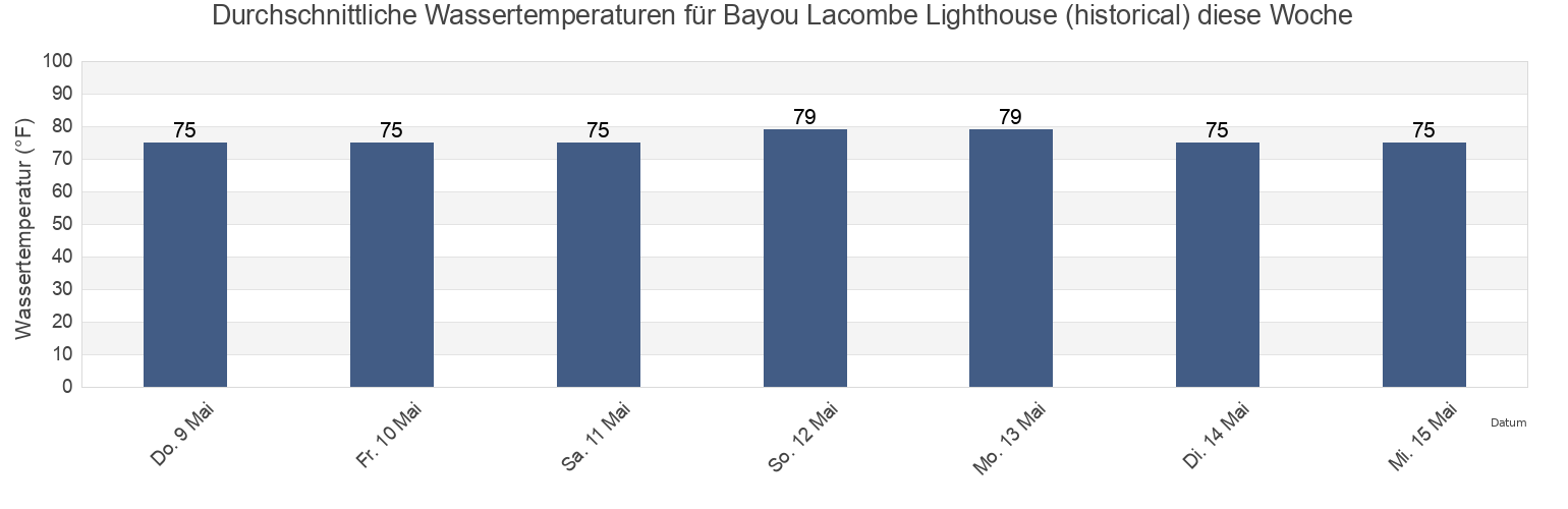 Wassertemperatur in Bayou Lacombe Lighthouse (historical), Saint Tammany Parish, Louisiana, United States für die Woche