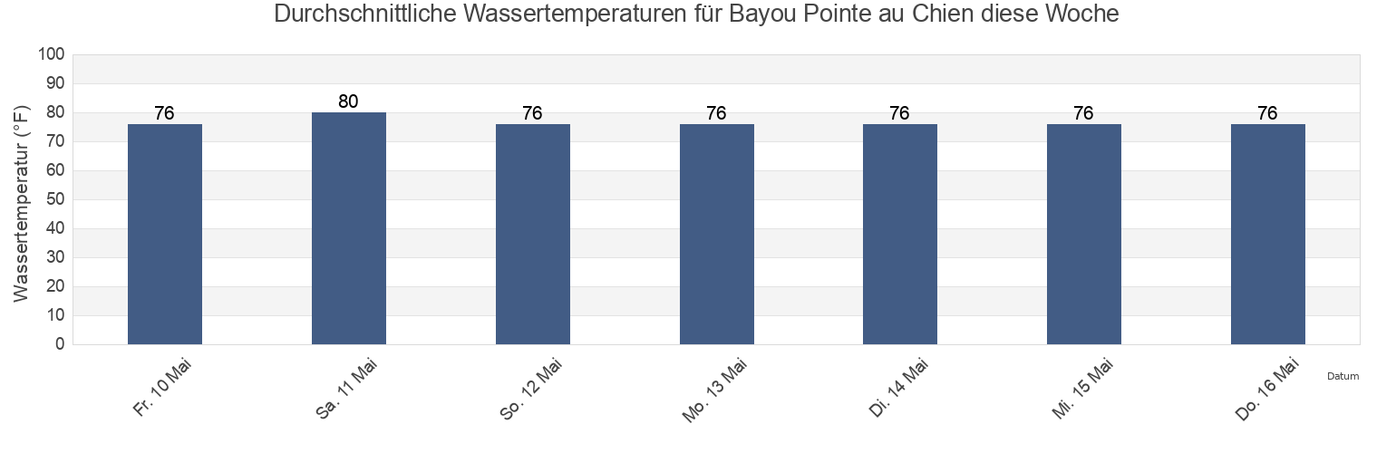Wassertemperatur in Bayou Pointe au Chien, Terrebonne Parish, Louisiana, United States für die Woche
