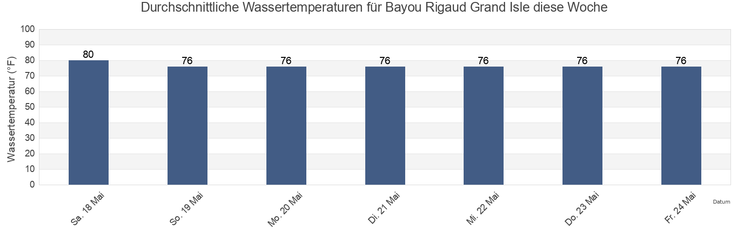 Wassertemperatur in Bayou Rigaud Grand Isle, Jefferson Parish, Louisiana, United States für die Woche