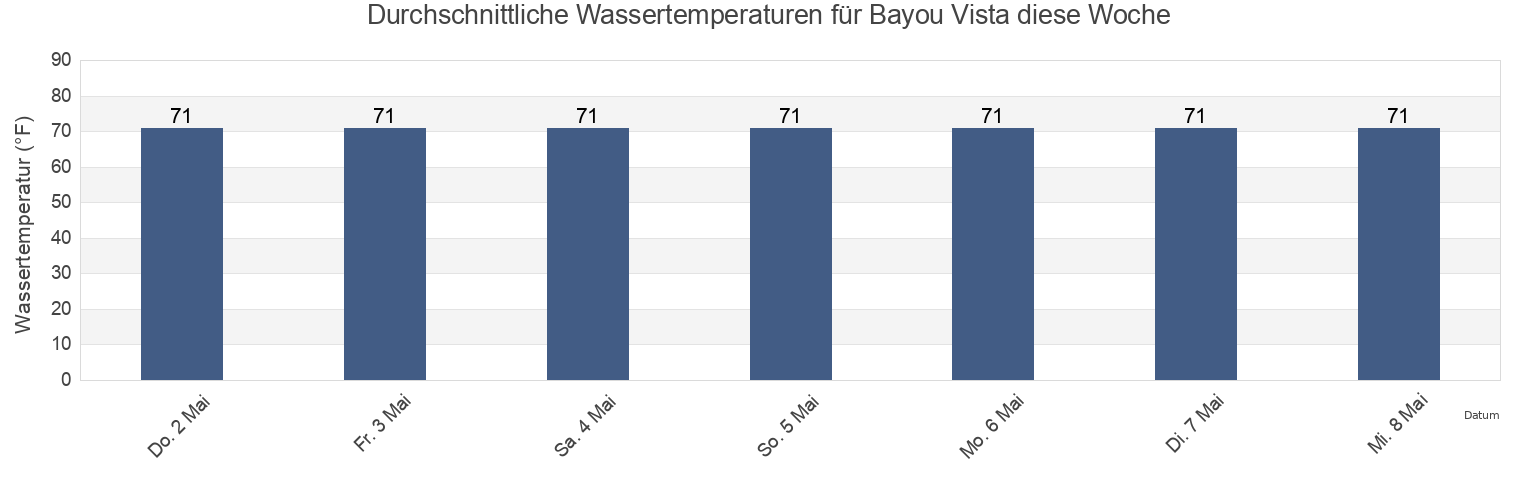 Wassertemperatur in Bayou Vista, Galveston County, Texas, United States für die Woche