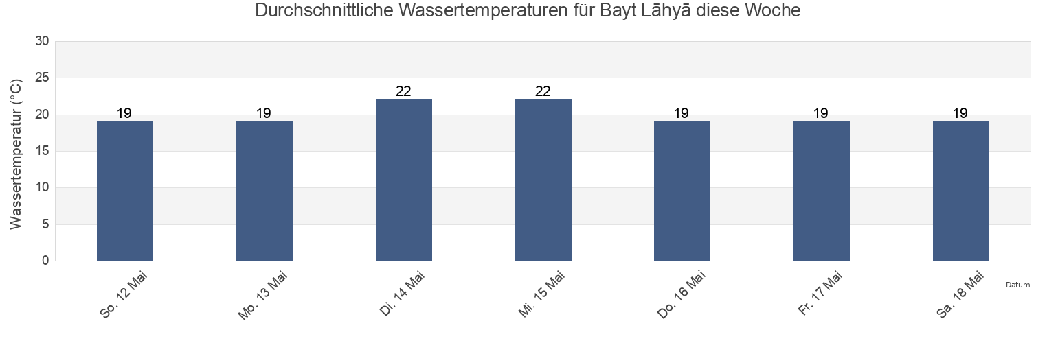 Wassertemperatur in Bayt Lāhyā, North Gaza, Gaza Strip, Palestinian Territory für die Woche