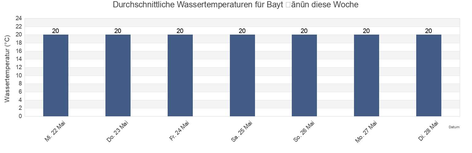 Wassertemperatur in Bayt Ḩānūn, North Gaza, Gaza Strip, Palestinian Territory für die Woche