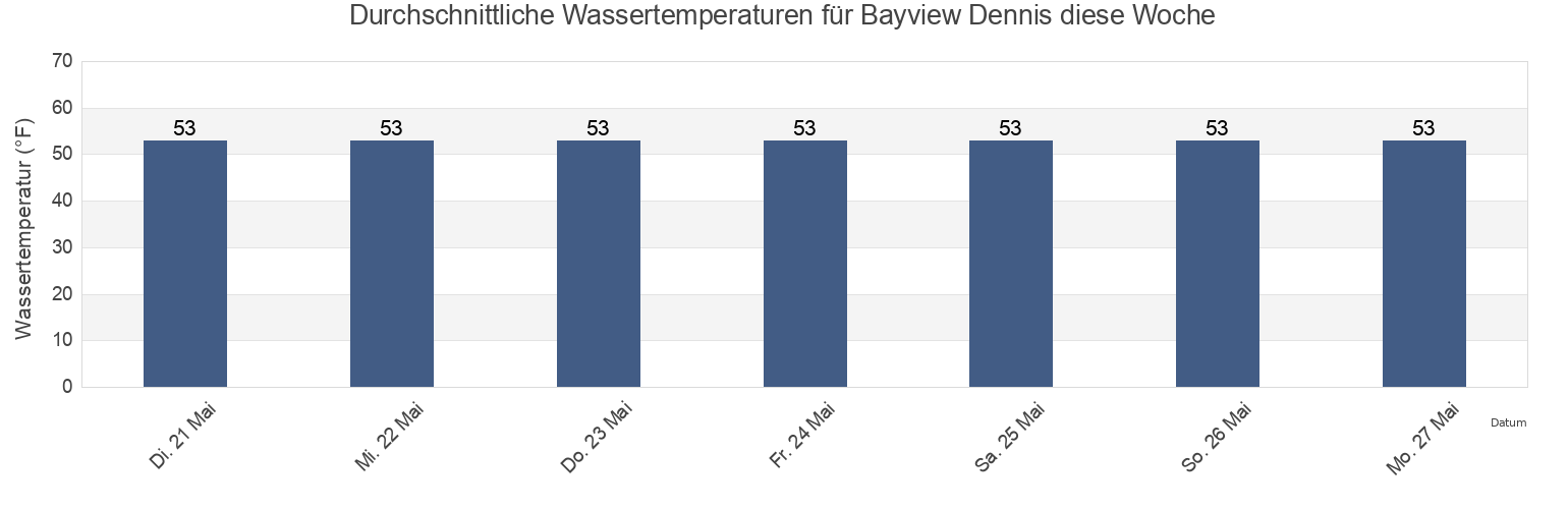 Wassertemperatur in Bayview Dennis, Barnstable County, Massachusetts, United States für die Woche