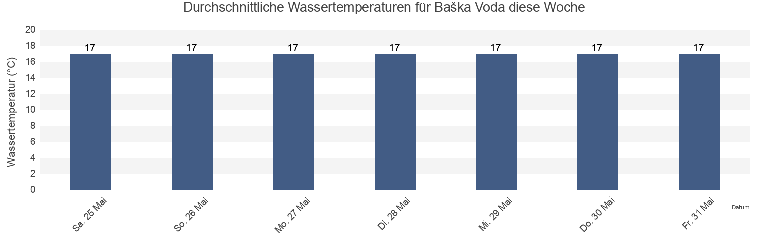 Wassertemperatur in Baška Voda, Split-Dalmatia, Croatia für die Woche