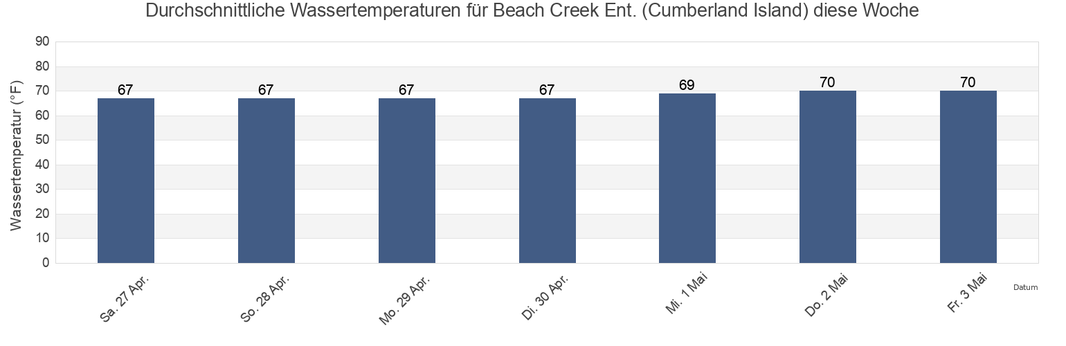 Wassertemperatur in Beach Creek Ent. (Cumberland Island), Camden County, Georgia, United States für die Woche