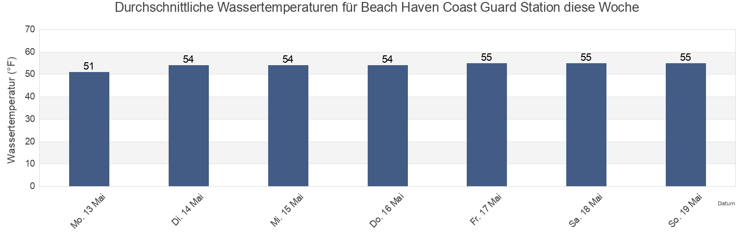 Wassertemperatur in Beach Haven Coast Guard Station, Atlantic County, New Jersey, United States für die Woche