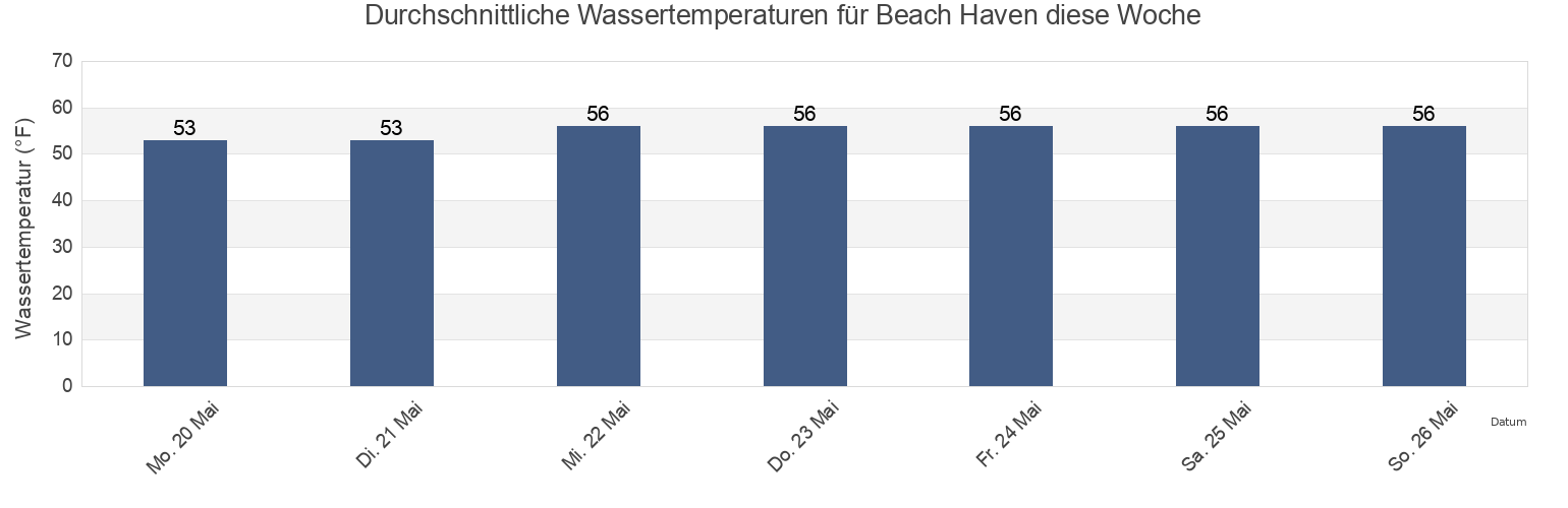 Wassertemperatur in Beach Haven, Ocean County, New Jersey, United States für die Woche