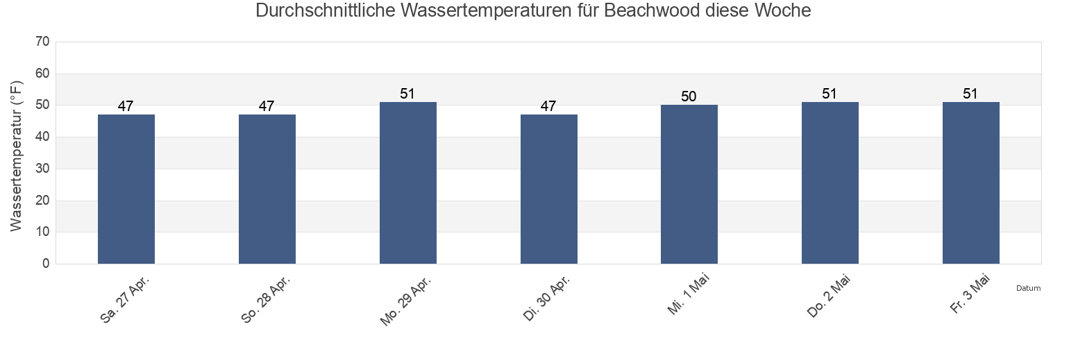 Wassertemperatur in Beachwood, Ocean County, New Jersey, United States für die Woche