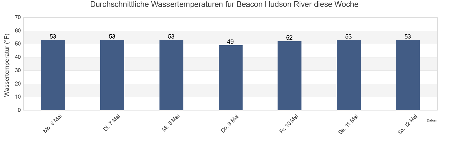 Wassertemperatur in Beacon Hudson River, Putnam County, New York, United States für die Woche