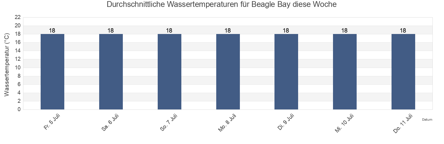 Wassertemperatur in Beagle Bay, New South Wales, Australia für die Woche