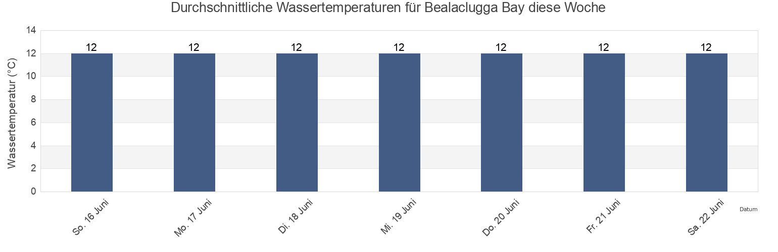 Wassertemperatur in Bealaclugga Bay, Clare, Munster, Ireland für die Woche