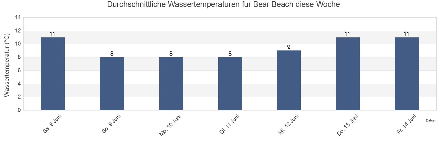 Wassertemperatur in Bear Beach, Capital Regional District, British Columbia, Canada für die Woche