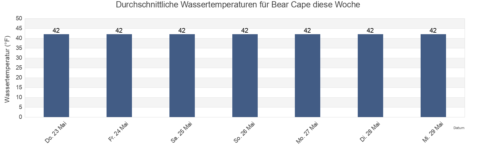 Wassertemperatur in Bear Cape, Valdez-Cordova Census Area, Alaska, United States für die Woche