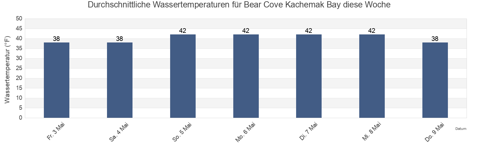 Wassertemperatur in Bear Cove Kachemak Bay, Kenai Peninsula Borough, Alaska, United States für die Woche