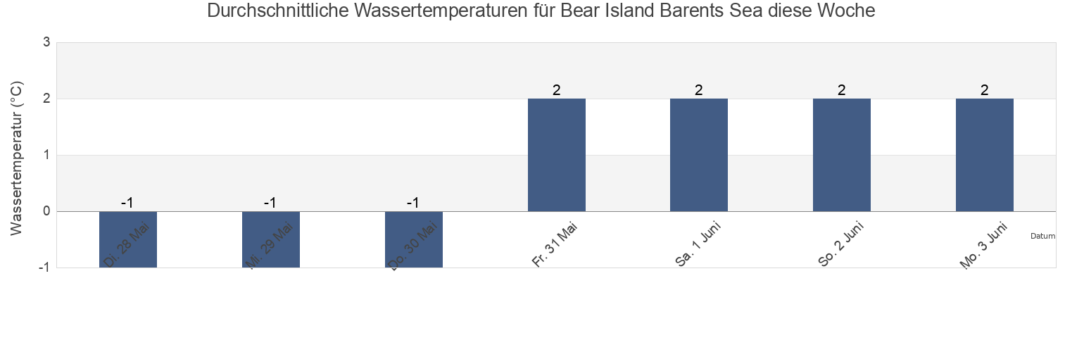 Wassertemperatur in Bear Island Barents Sea, Bjørnøya, Svalbard, Svalbard and Jan Mayen für die Woche