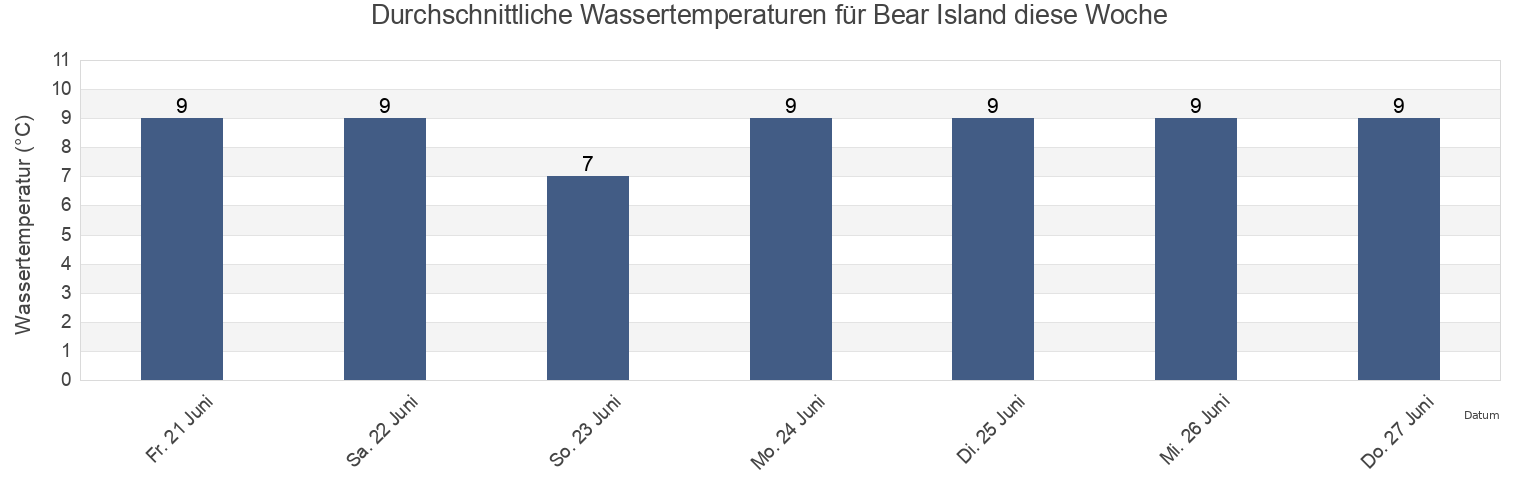 Wassertemperatur in Bear Island, Newfoundland and Labrador, Canada für die Woche