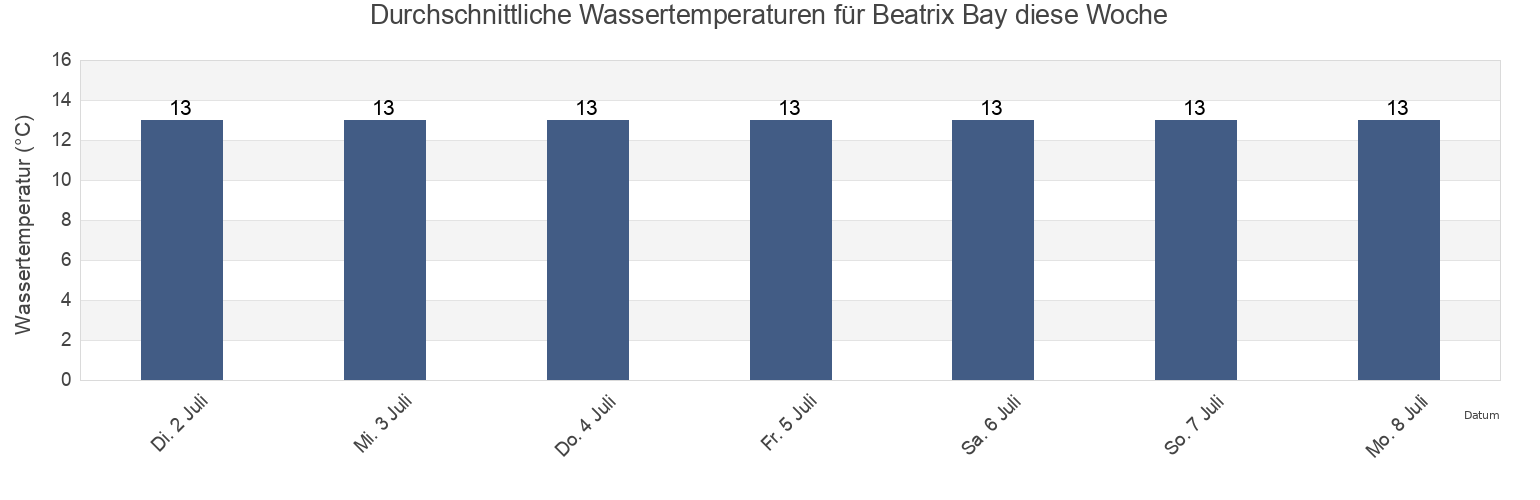 Wassertemperatur in Beatrix Bay, New Zealand für die Woche
