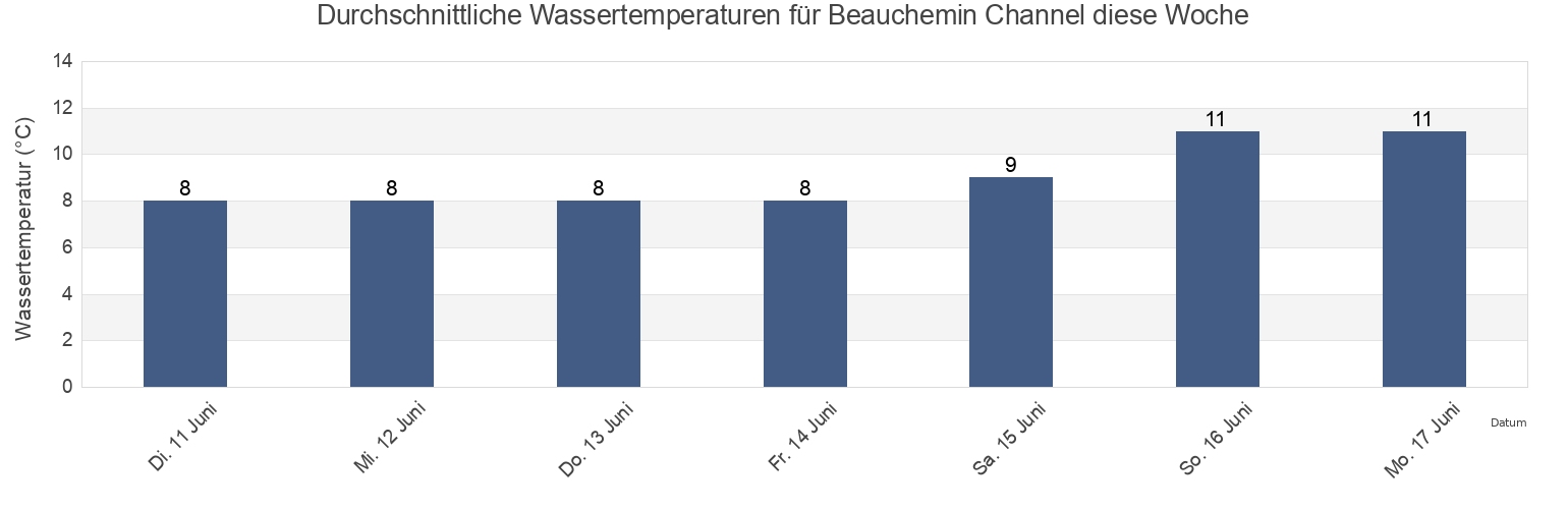 Wassertemperatur in Beauchemin Channel, Central Coast Regional District, British Columbia, Canada für die Woche