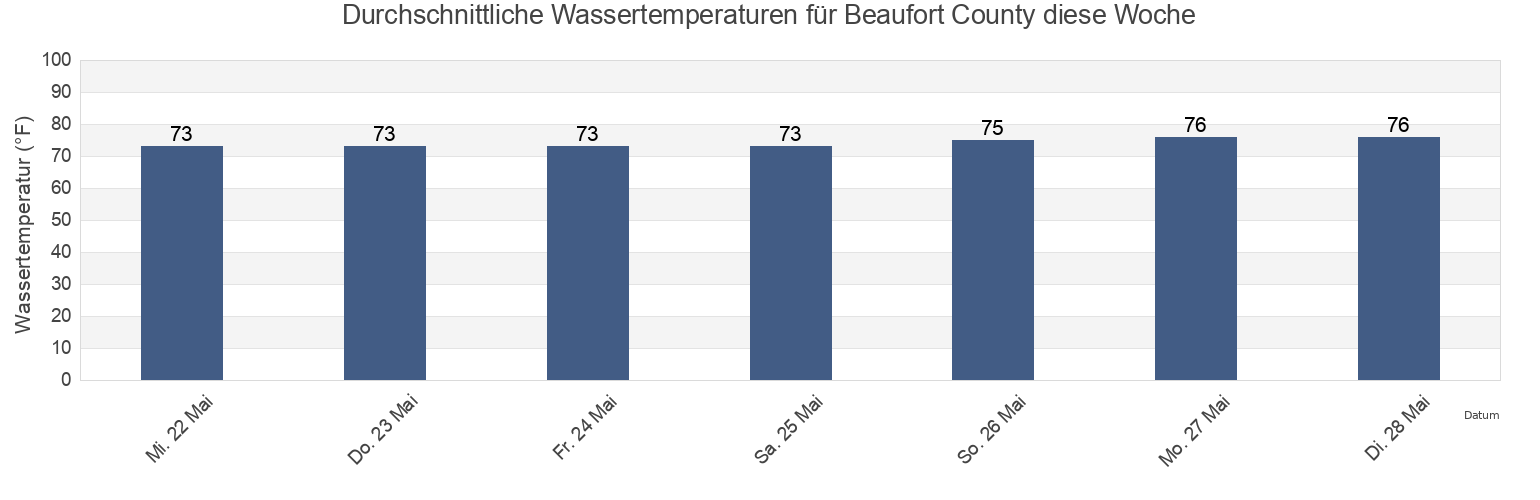 Wassertemperatur in Beaufort County, South Carolina, United States für die Woche