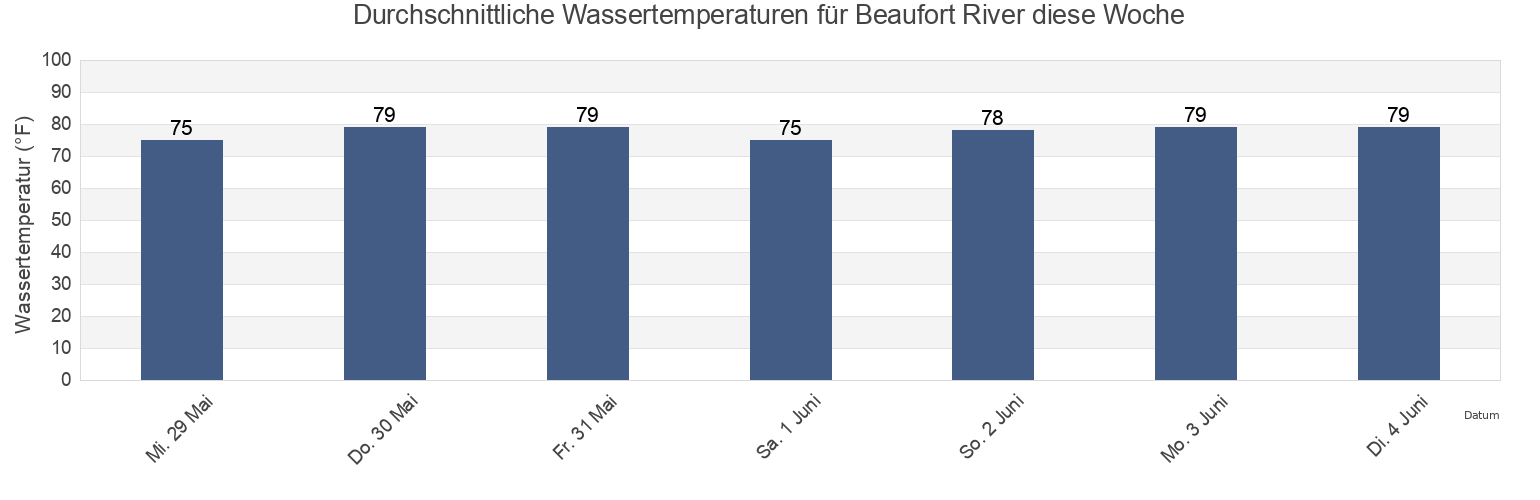 Wassertemperatur in Beaufort River, Beaufort County, South Carolina, United States für die Woche