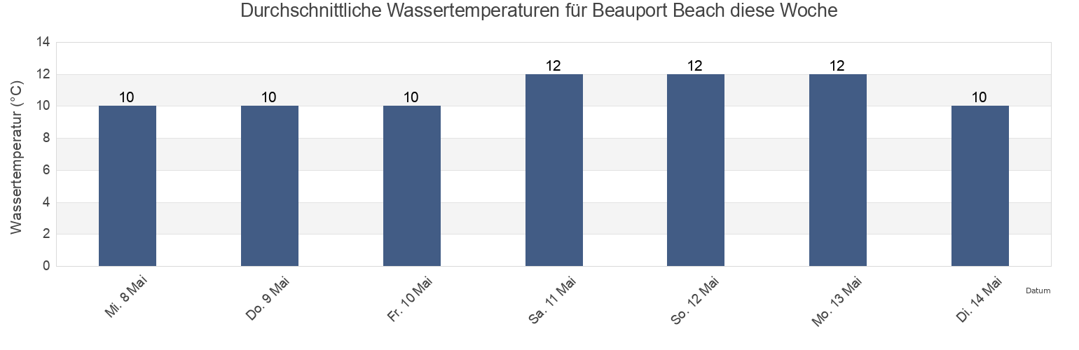Wassertemperatur in Beauport Beach, Manche, Normandy, France für die Woche
