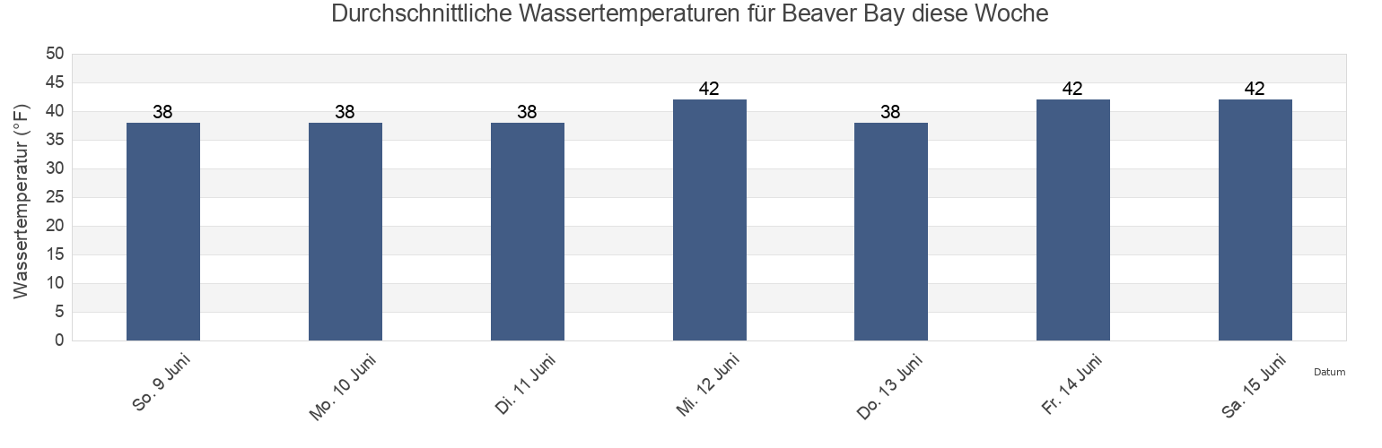 Wassertemperatur in Beaver Bay, Aleutians East Borough, Alaska, United States für die Woche