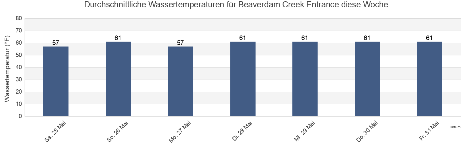 Wassertemperatur in Beaverdam Creek Entrance, Monmouth County, New Jersey, United States für die Woche