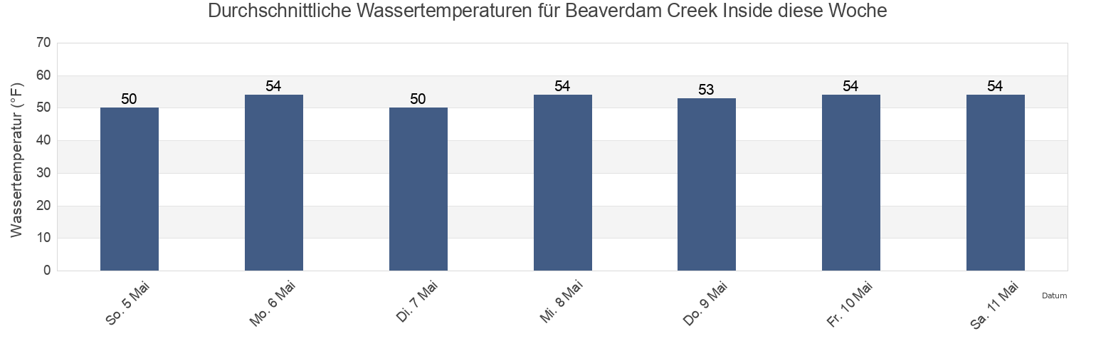 Wassertemperatur in Beaverdam Creek Inside, Monmouth County, New Jersey, United States für die Woche