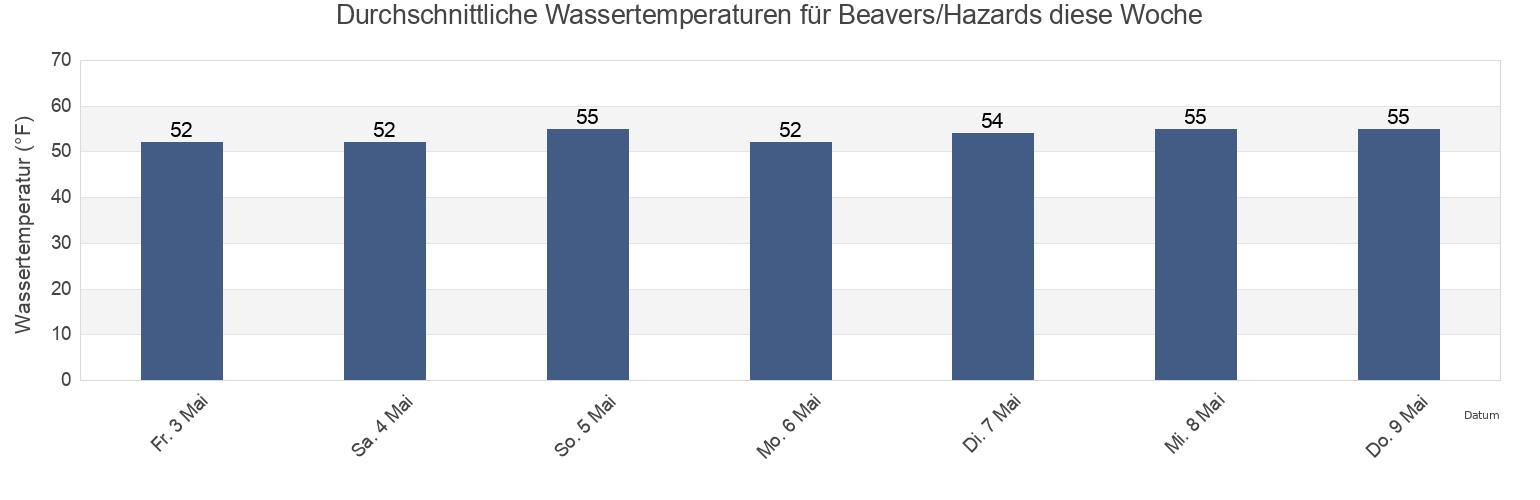 Wassertemperatur in Beavers/Hazards, Santa Barbara County, California, United States für die Woche