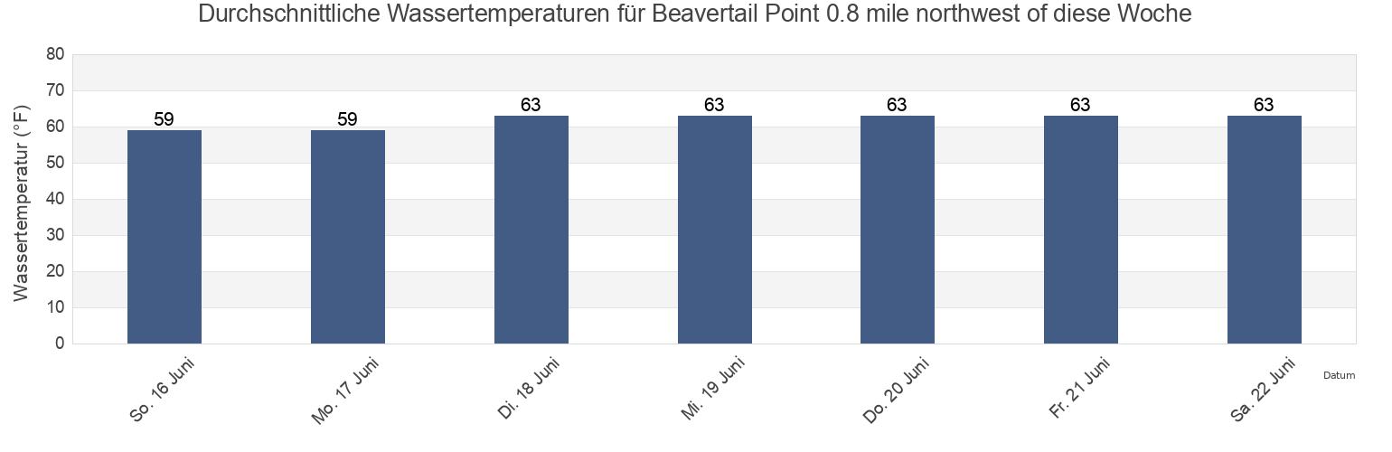 Wassertemperatur in Beavertail Point 0.8 mile northwest of, Newport County, Rhode Island, United States für die Woche