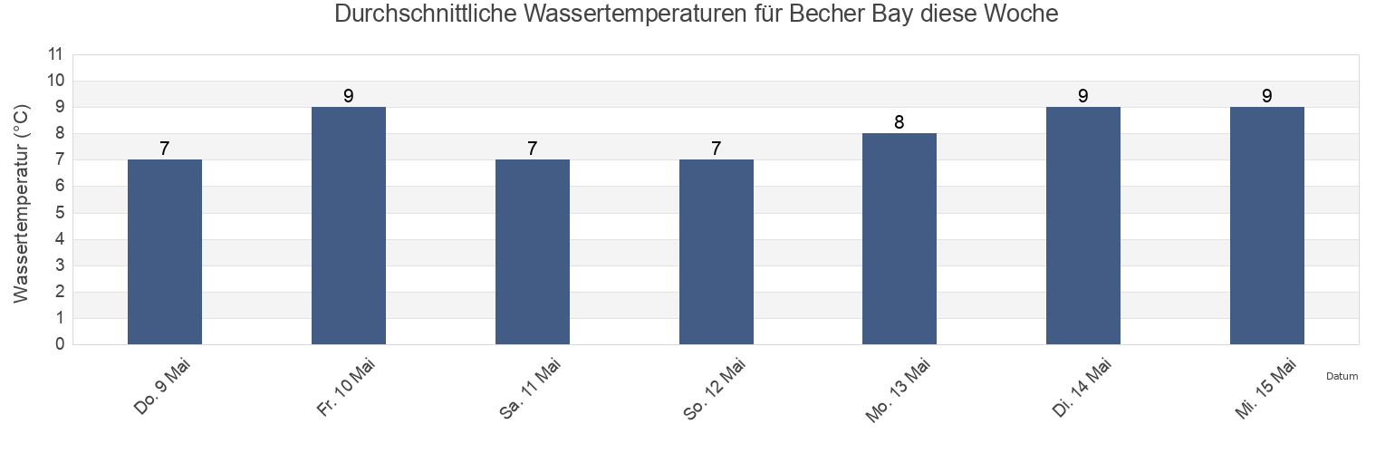 Wassertemperatur in Becher Bay, Capital Regional District, British Columbia, Canada für die Woche