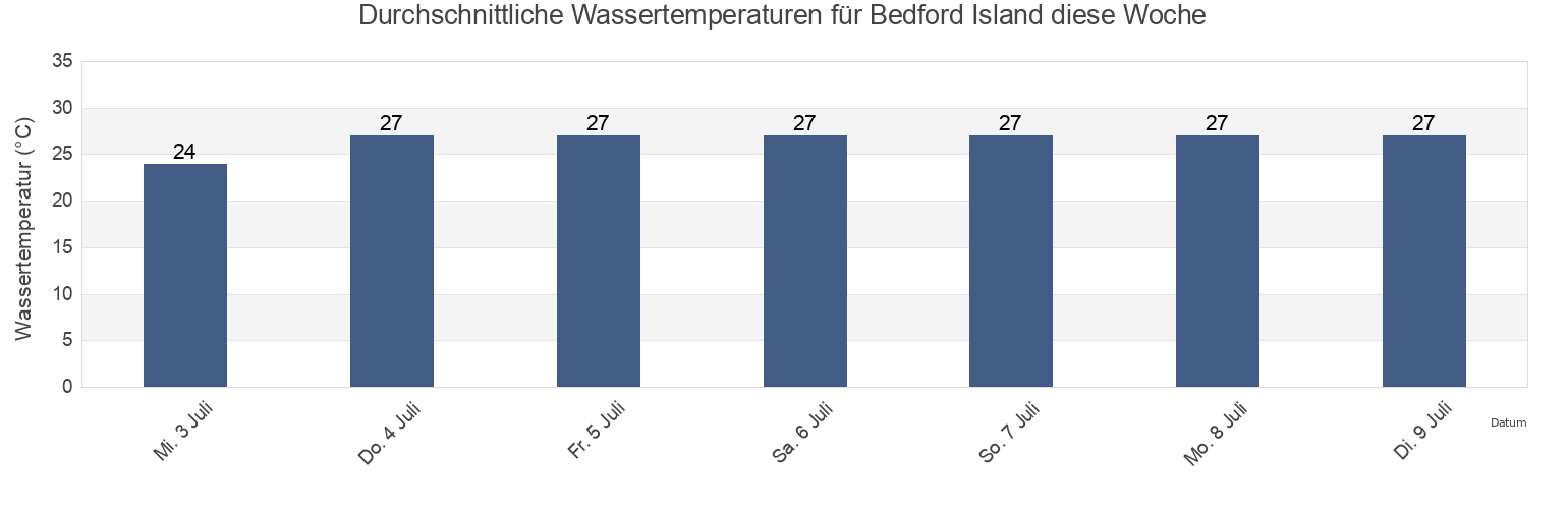 Wassertemperatur in Bedford Island, Derby-West Kimberley, Western Australia, Australia für die Woche