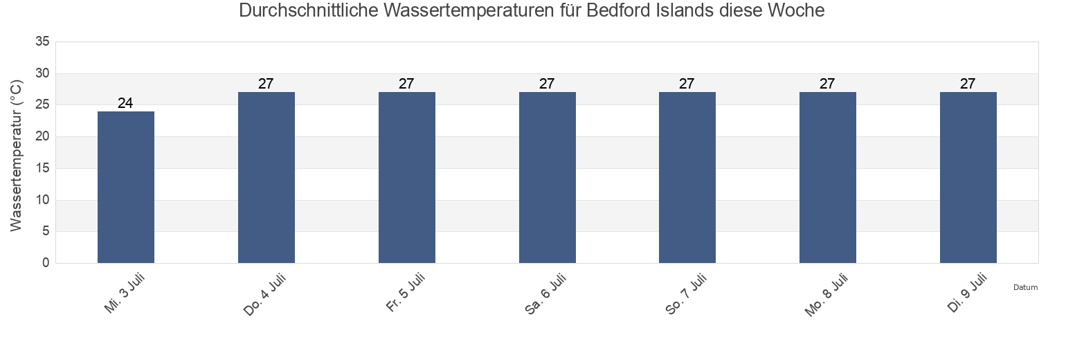 Wassertemperatur in Bedford Islands, Derby-West Kimberley, Western Australia, Australia für die Woche