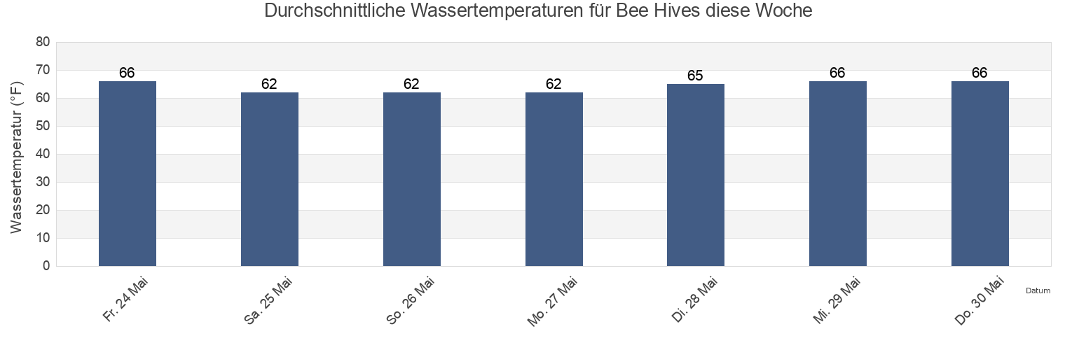 Wassertemperatur in Bee Hives, Kings County, New York, United States für die Woche