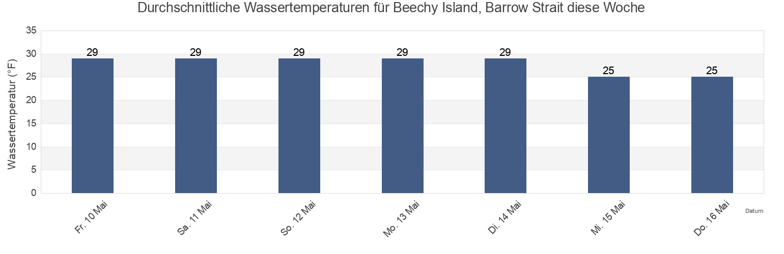 Wassertemperatur in Beechy Island, Barrow Strait, North Slope Borough, Alaska, United States für die Woche