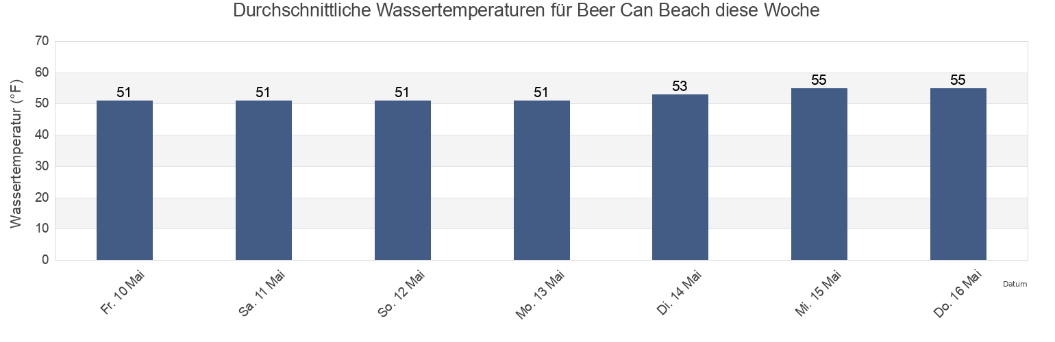 Wassertemperatur in Beer Can Beach, Santa Cruz County, California, United States für die Woche