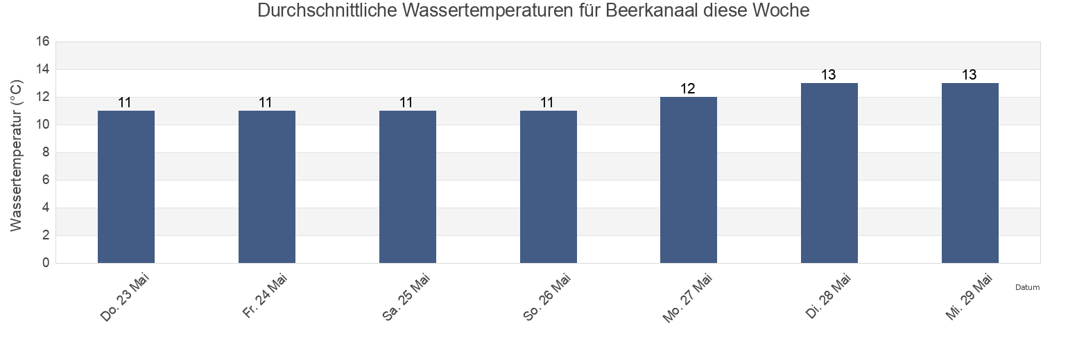 Wassertemperatur in Beerkanaal, Gemeente Westland, South Holland, Netherlands für die Woche